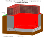 Об основных особенностях гидроизоляции стен частного дома